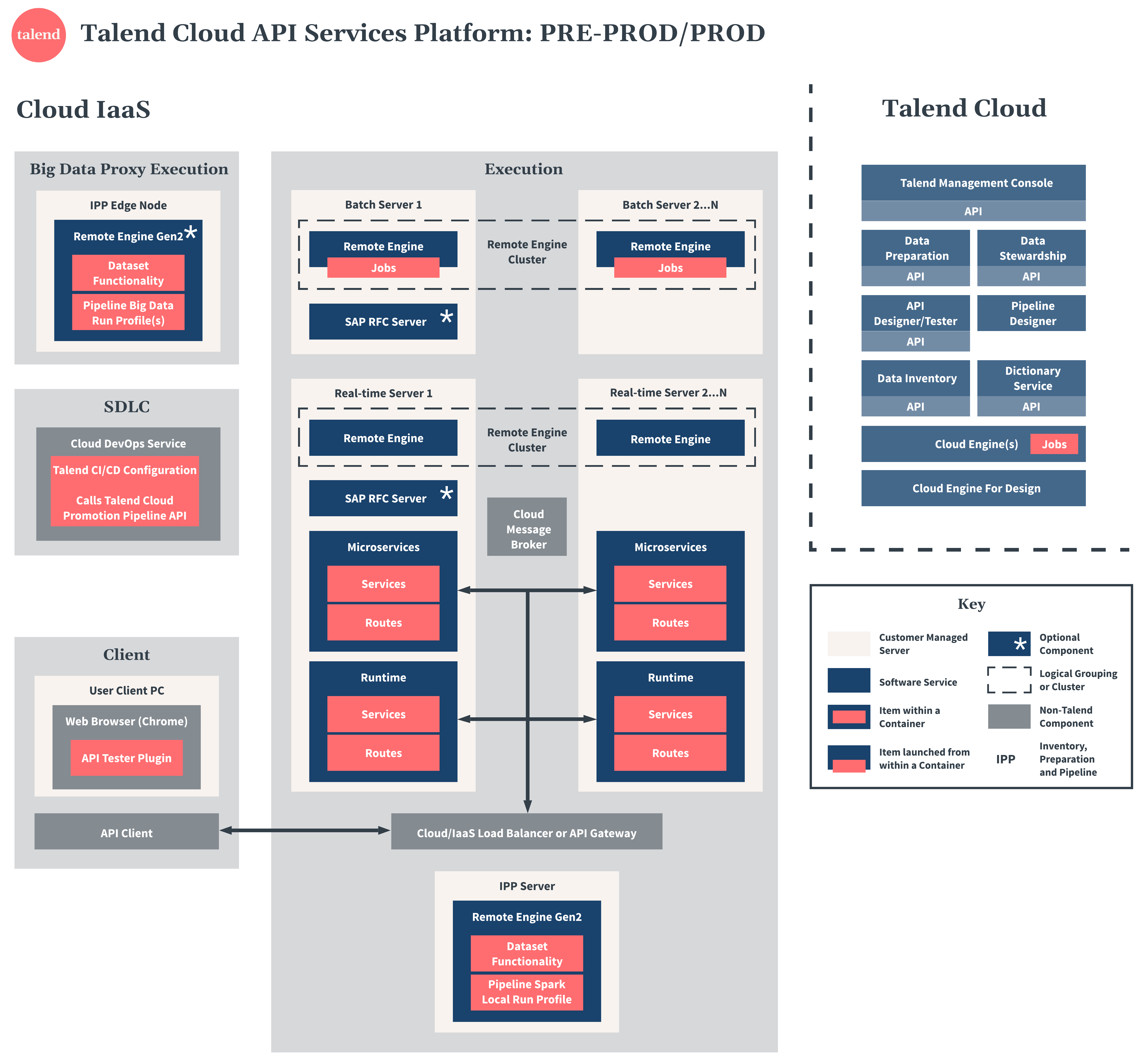 Diagramme de préproduction et de production de Talend Cloud API Services Platform.