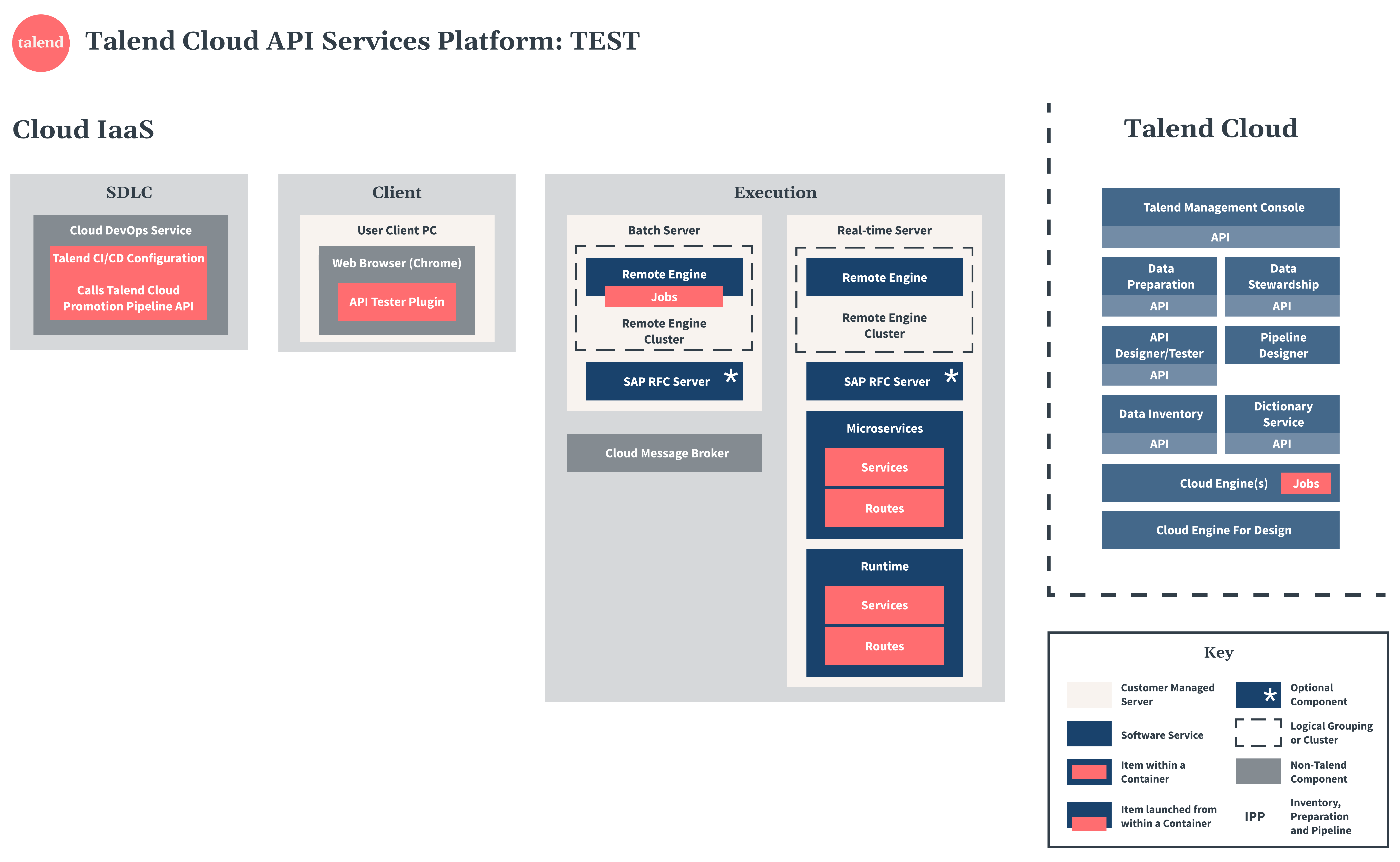 Diagramme de test de Talend Cloud API Services Platform.