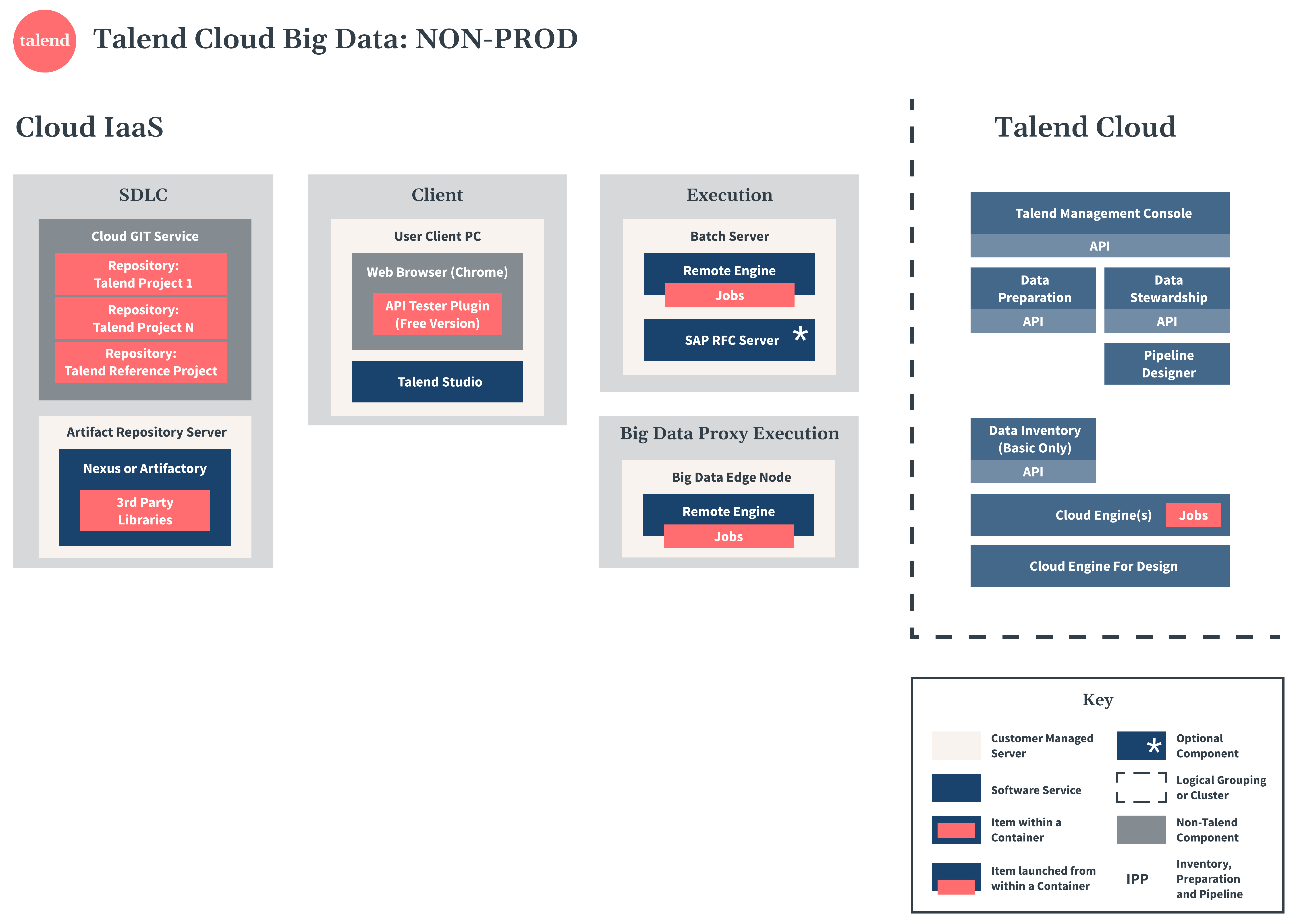 Diagramme de Talend Cloud Big Data hors production.
