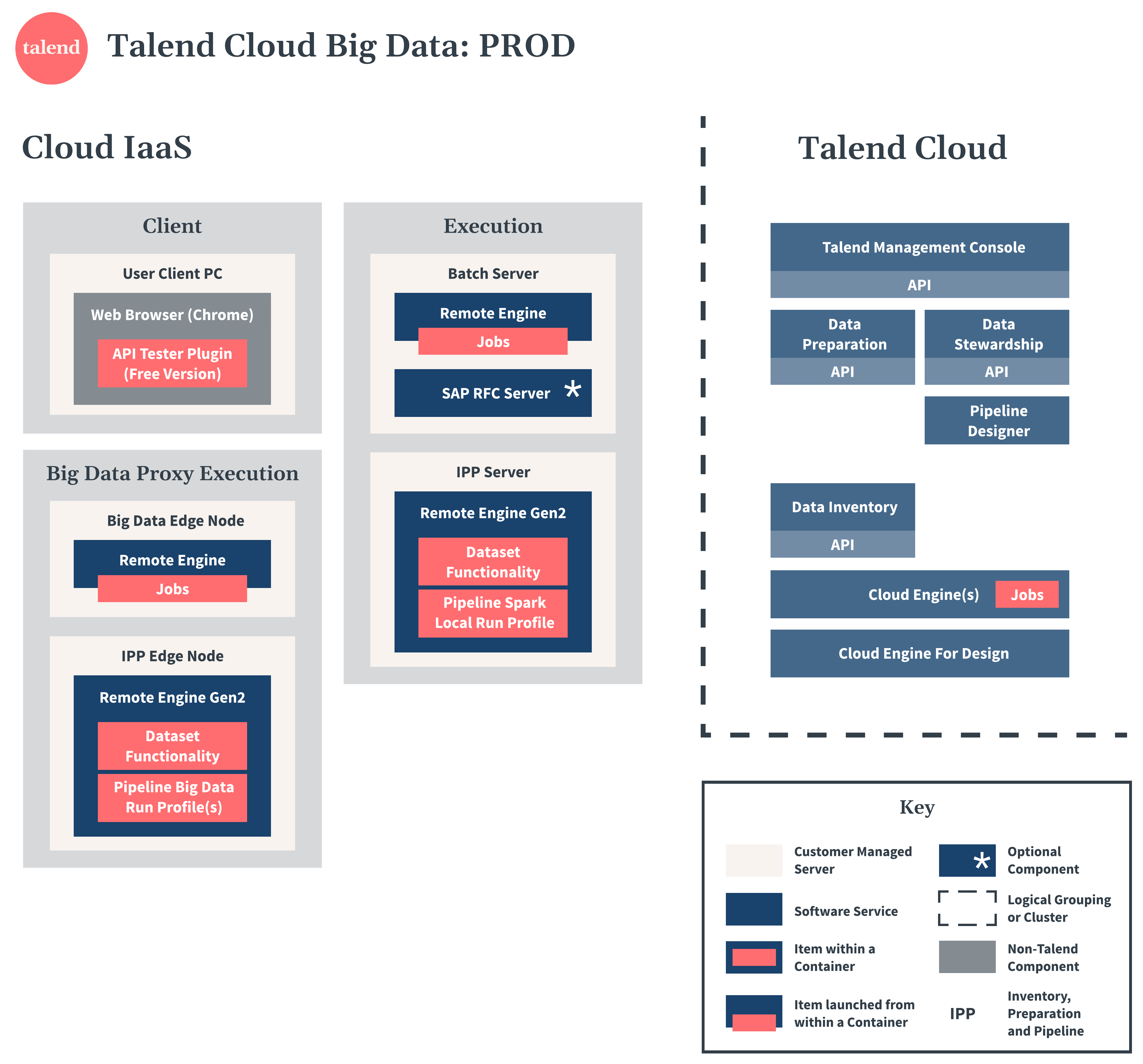 Diagramme de Talend Cloud Big Data en production.
