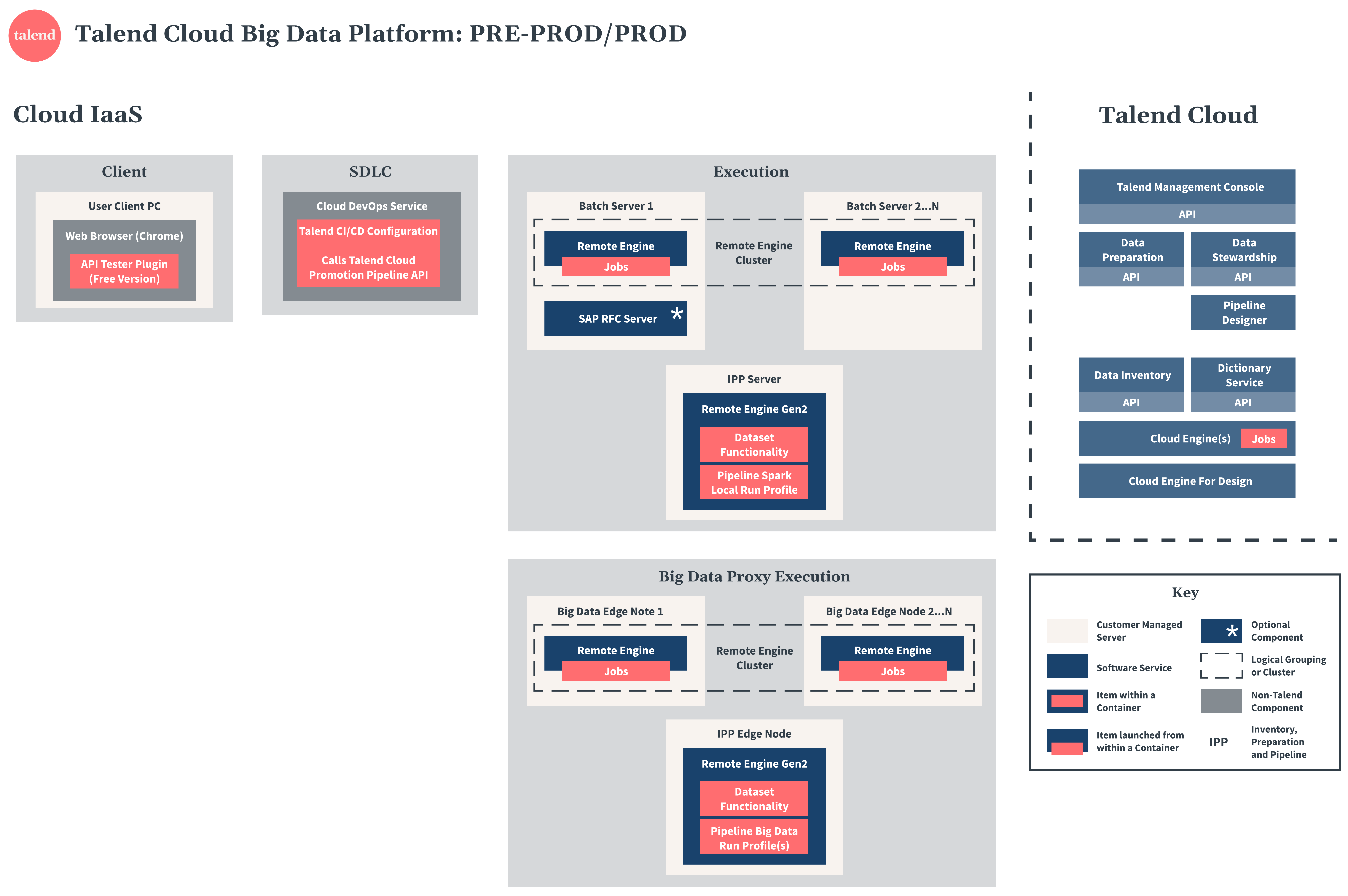 Diagramme de préproduction et de production de Talend Cloud Big Data Platform.