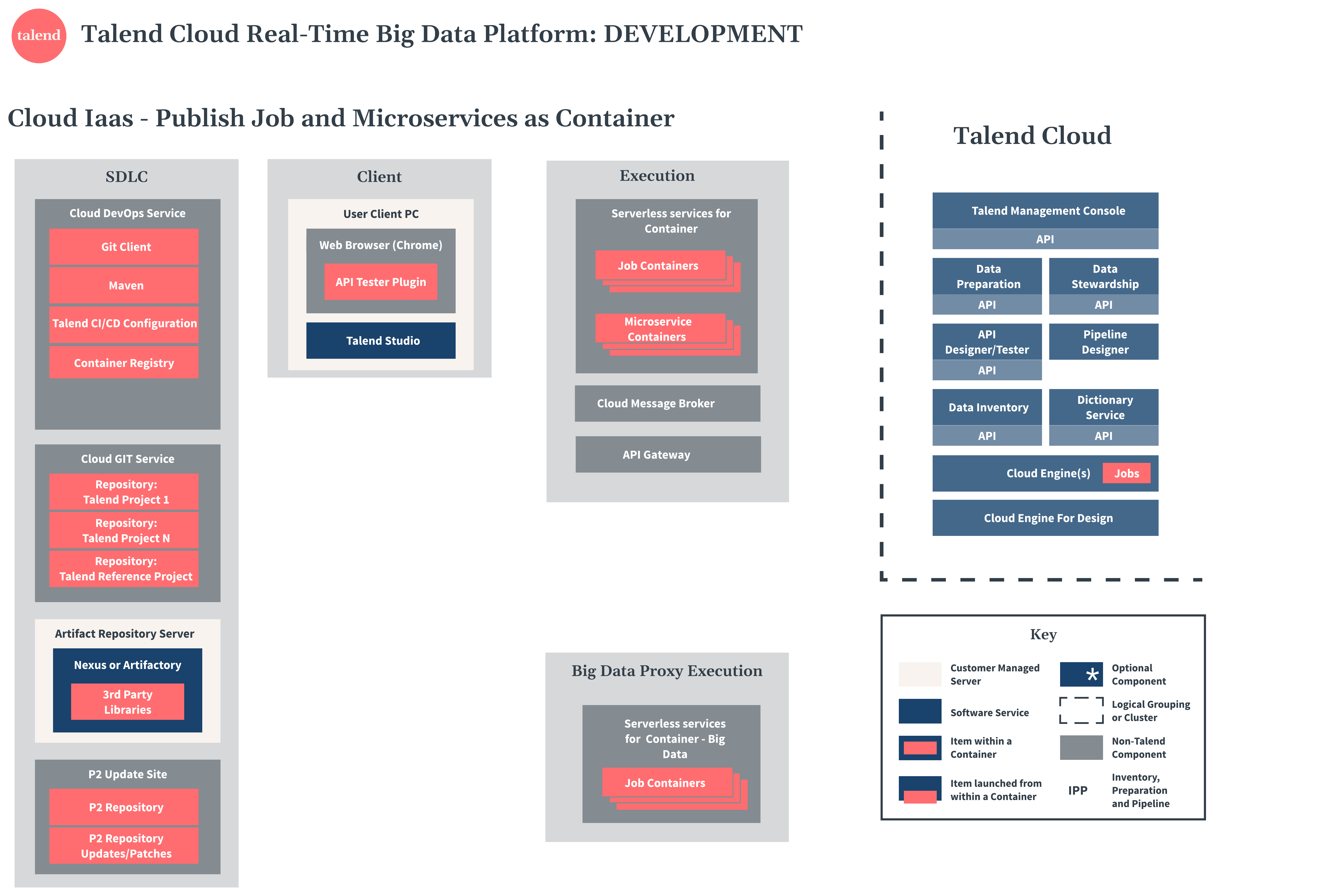 Diagramme de développement de Talend Real-Time Big Data Platform en tant que conteneur.