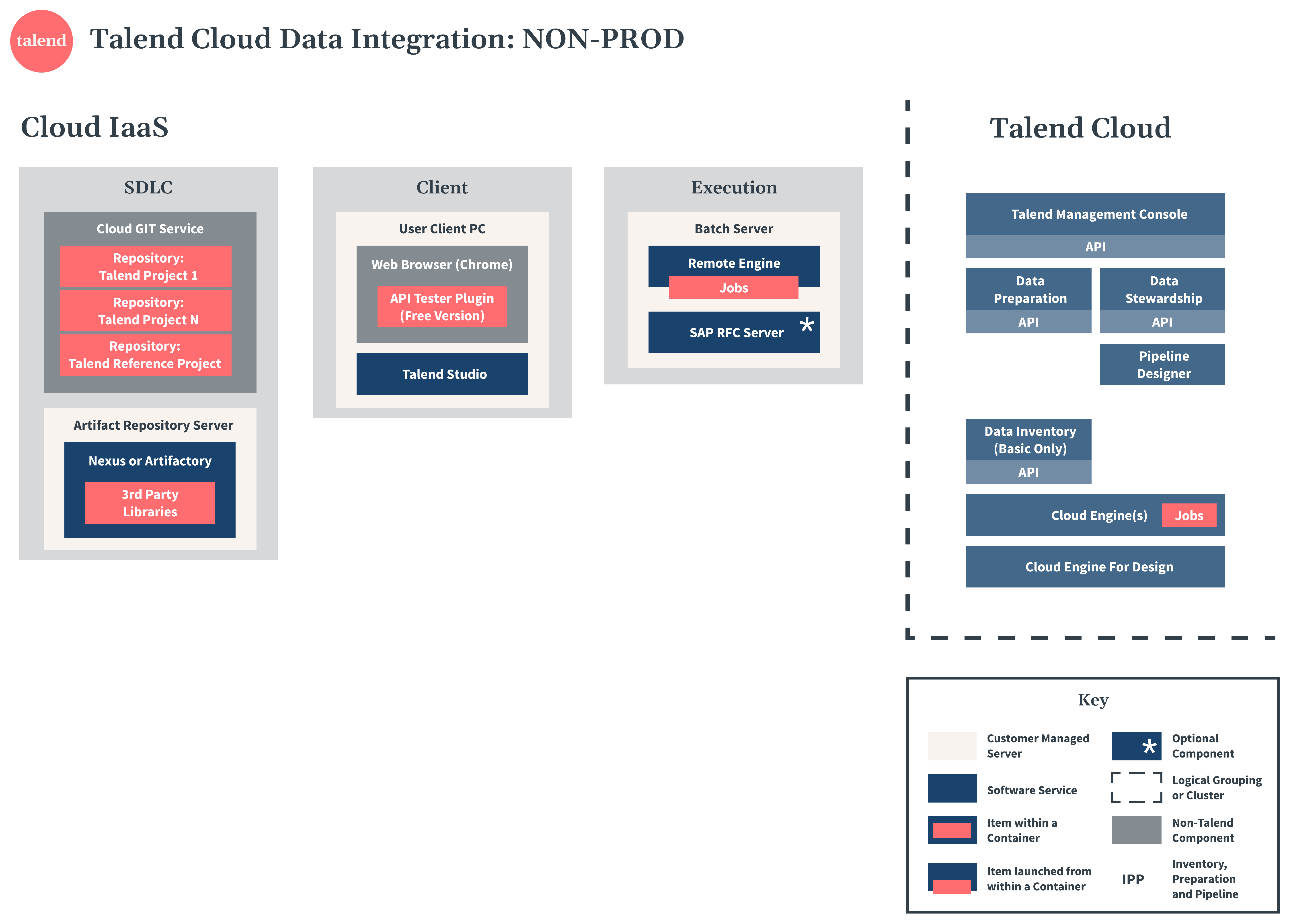 Diagramme de Talend Cloud Data Integration hors production.