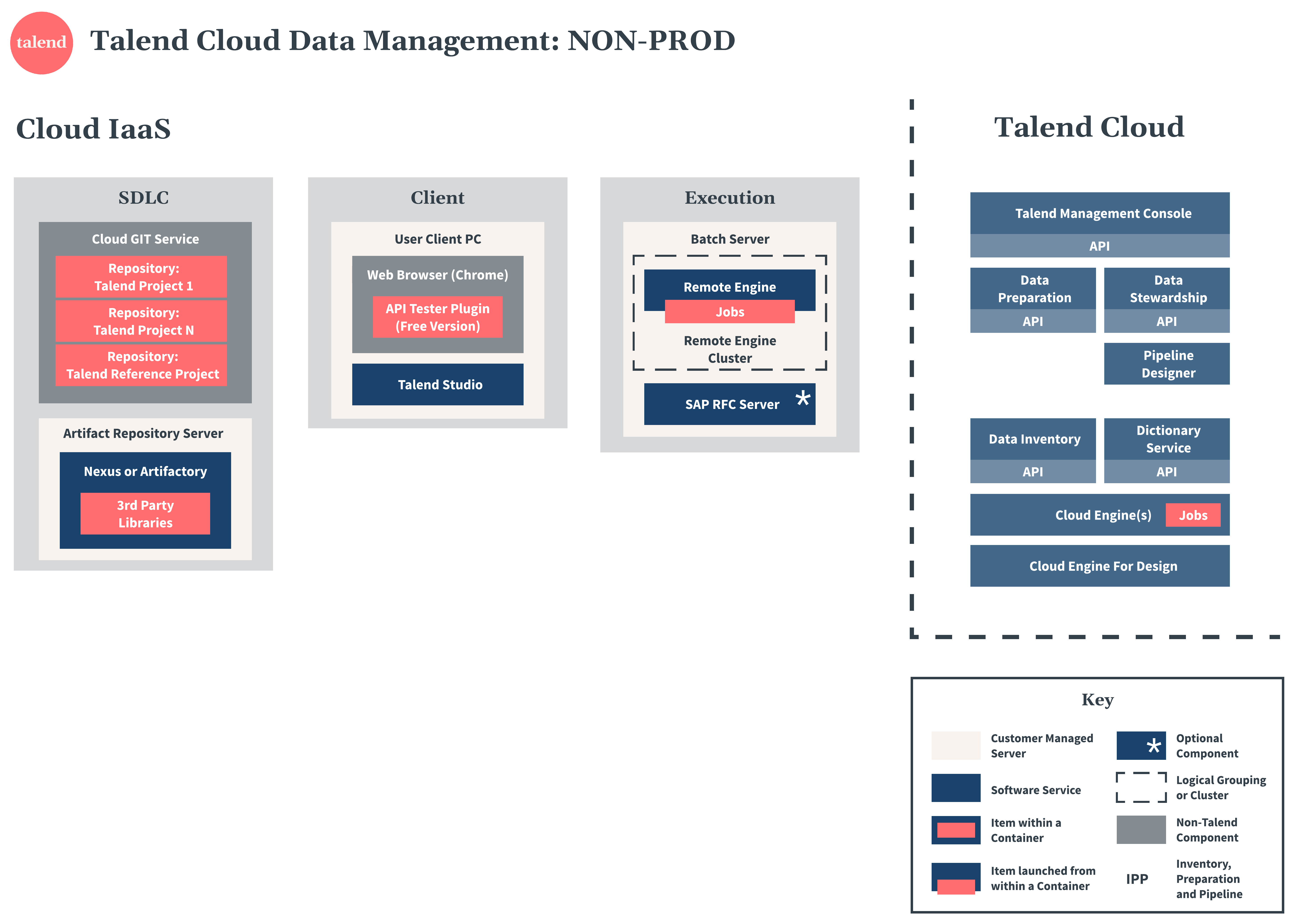 Diagramme de Talend Cloud Data Management hors production.