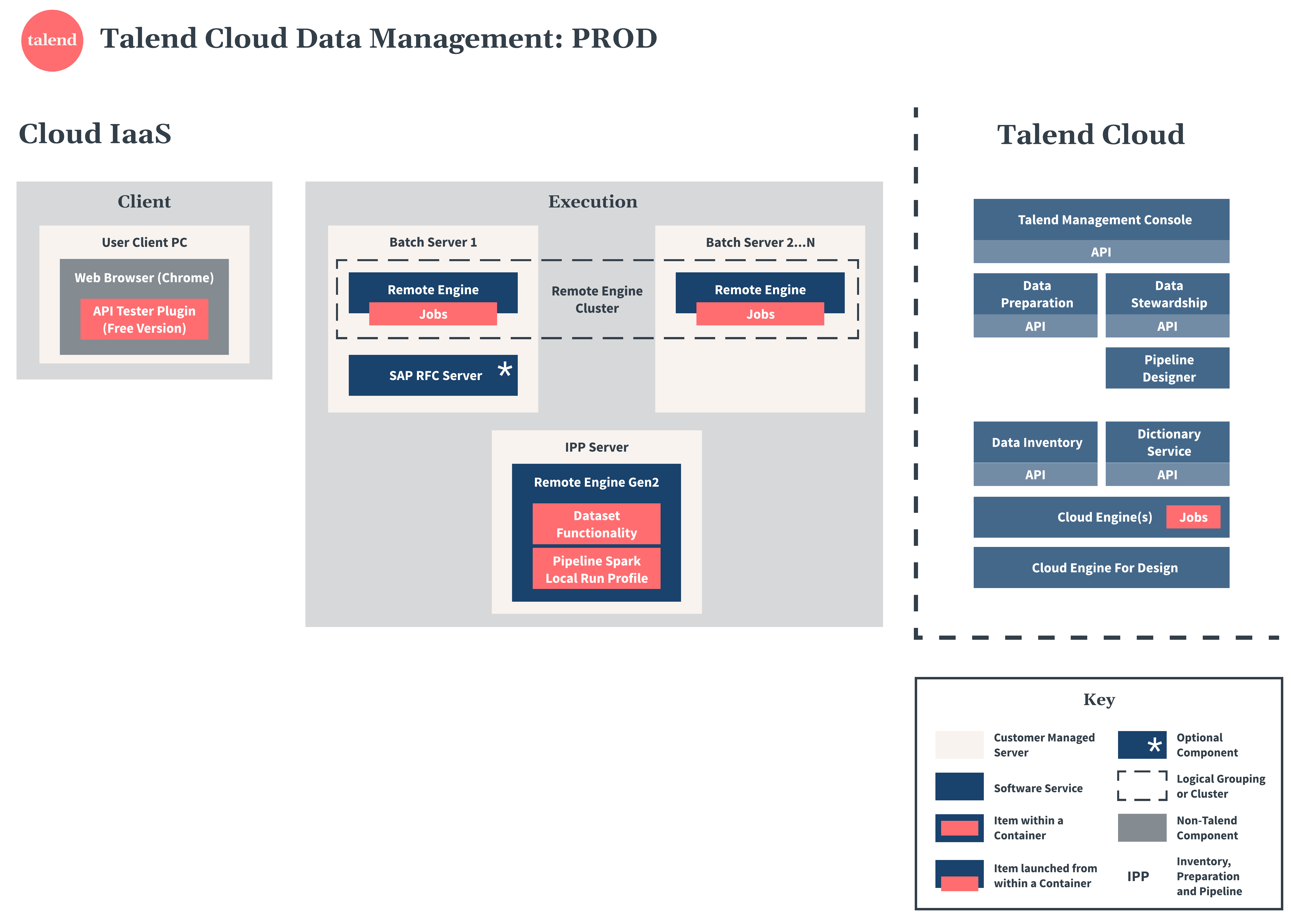 Diagramme de Talend Cloud Data Management en production.