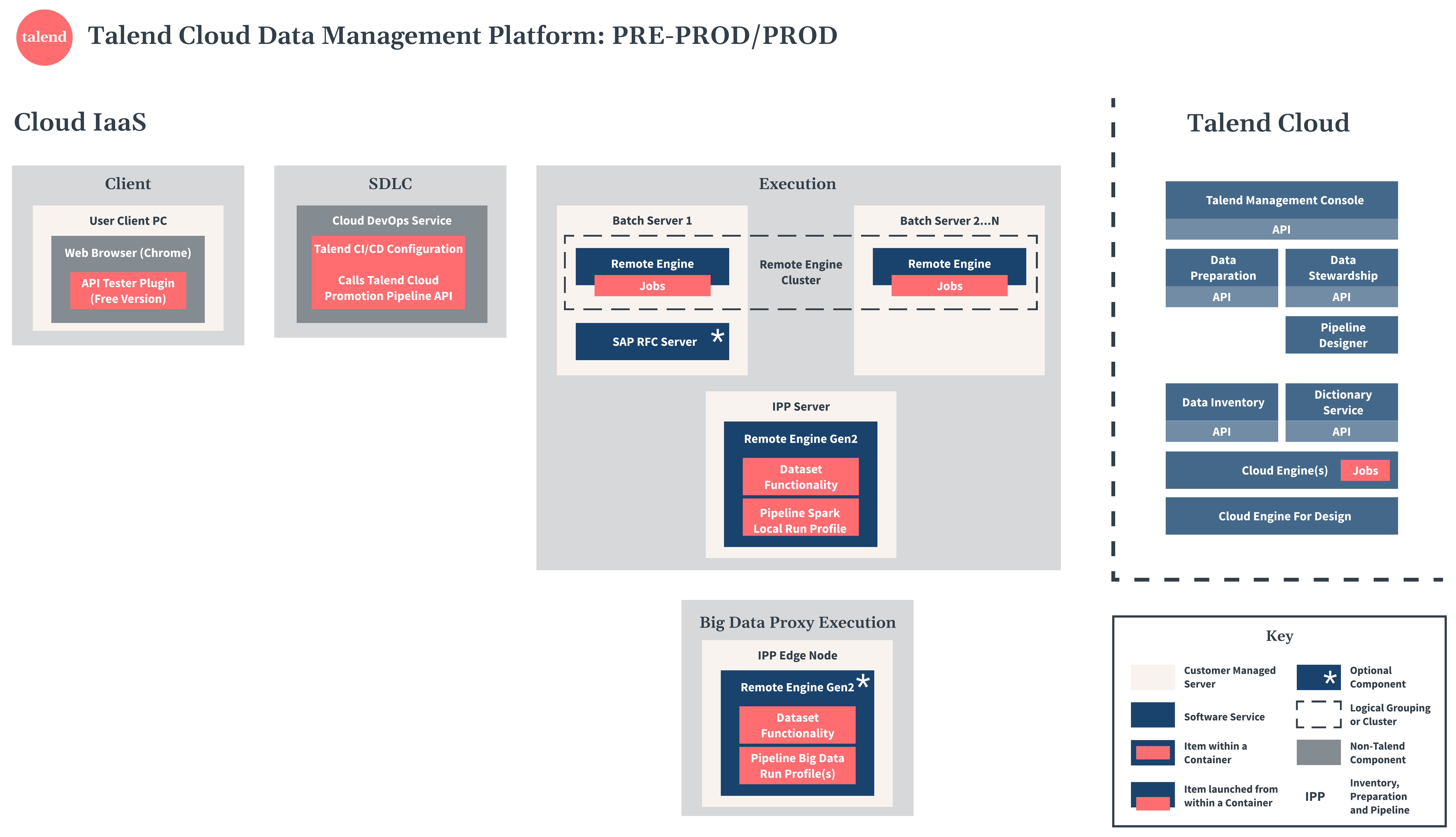 Diagramme de préproduction et de production de Talend Cloud Data Management Platform.