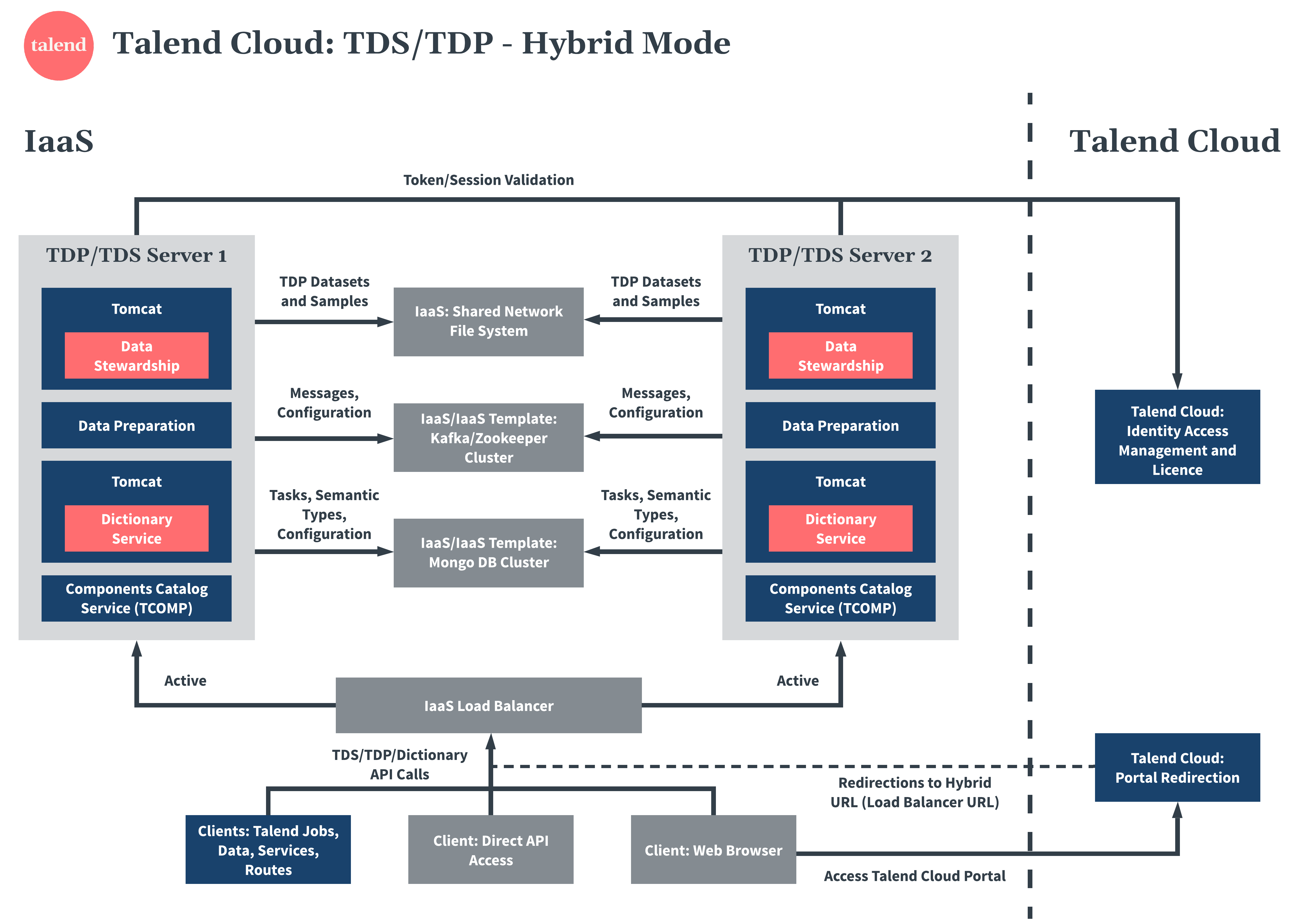 Diagramme du mode hybride de Talend Cloud, Talend Data Stewardship et Talend Data Preparation.