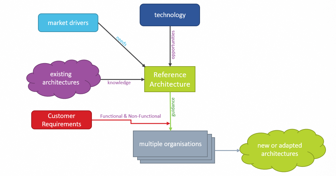 Diagramme d'utilisation de l'architecture de référence de Talend Cloud.