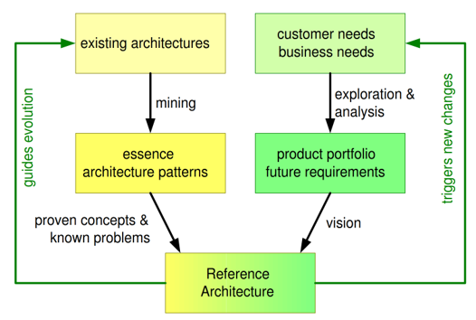 Diagramme d'architecture de référence de Talend Cloud.