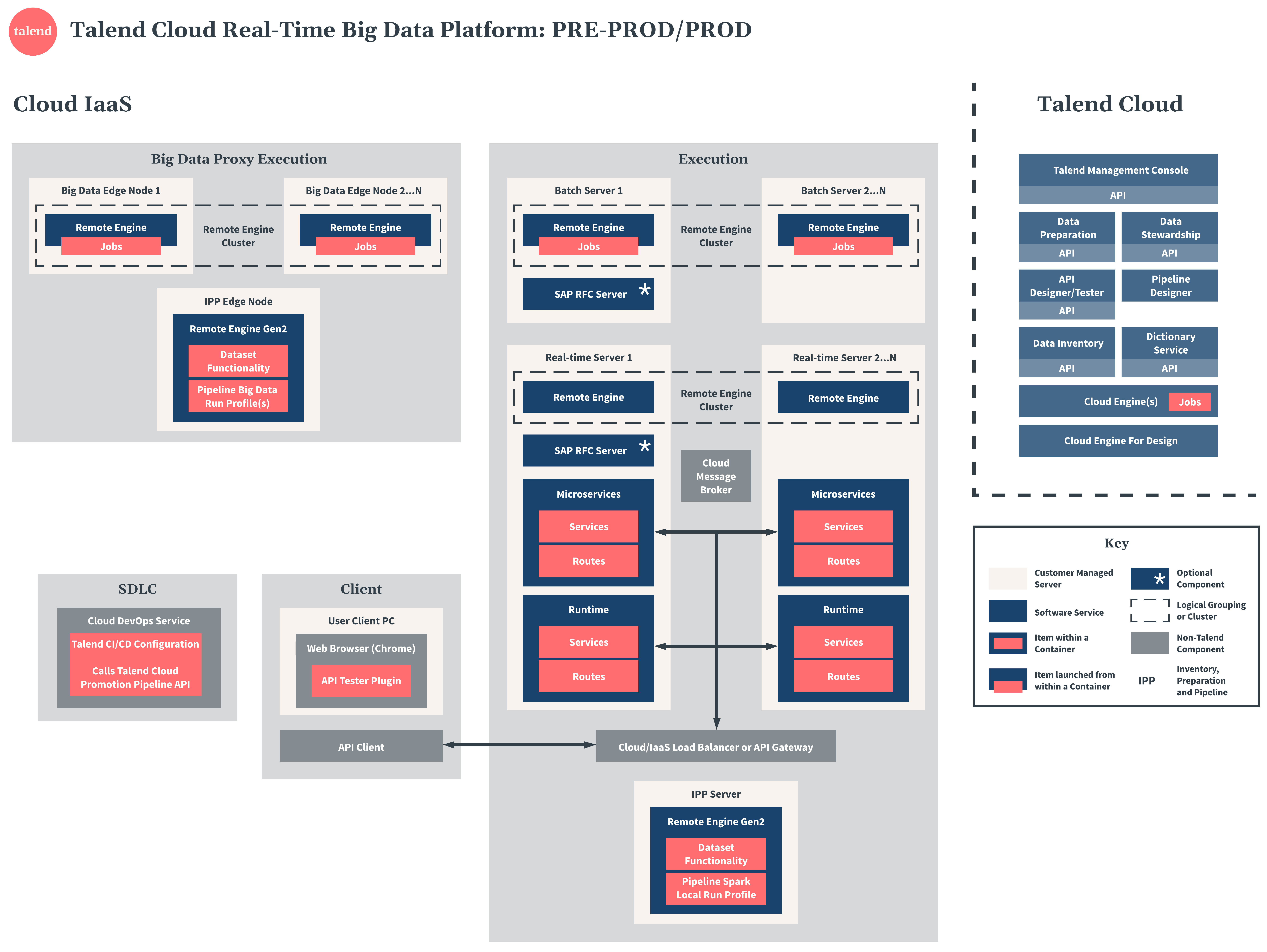 Diagramme de préproduction et production de Talend Cloud Real-Time Big Data Platform.