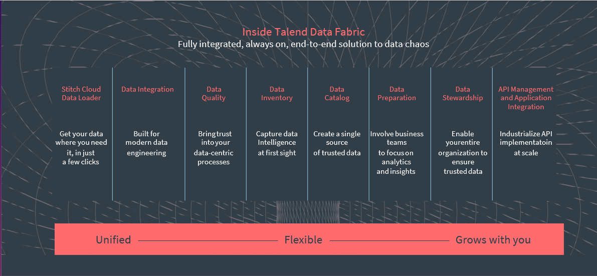 Diagramme de Talend Cloud Data Fabric.
