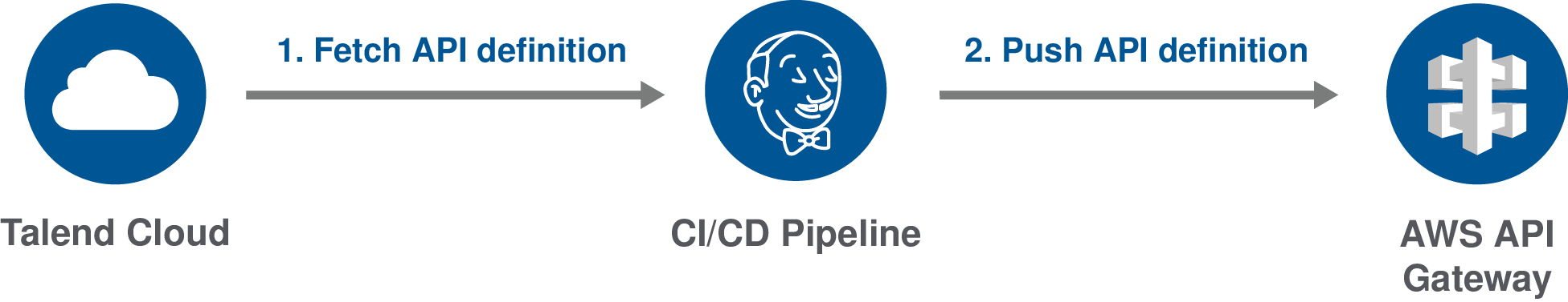 API定義がCI/CDパイプラインによってTalend Cloudから取得され、AWS API Gatewayにプッシュされるプロセスの図。