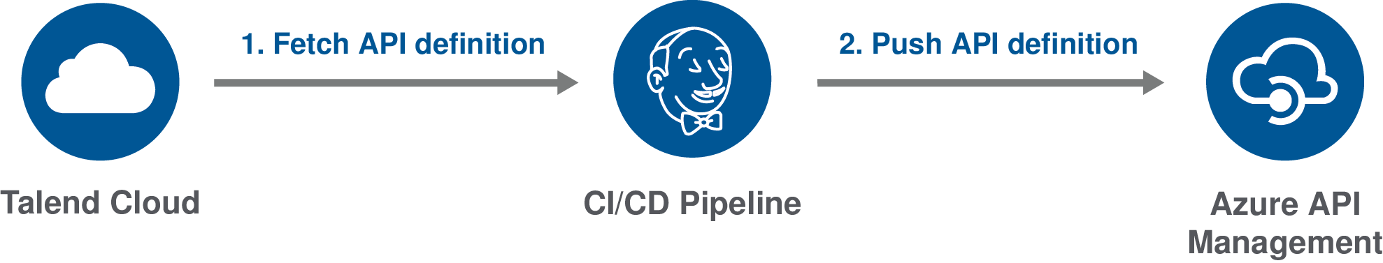 API定義がCI/CDパイプラインによってTalend Cloudから取得され、Azure API Managementにプッシュされるプロセスの図。