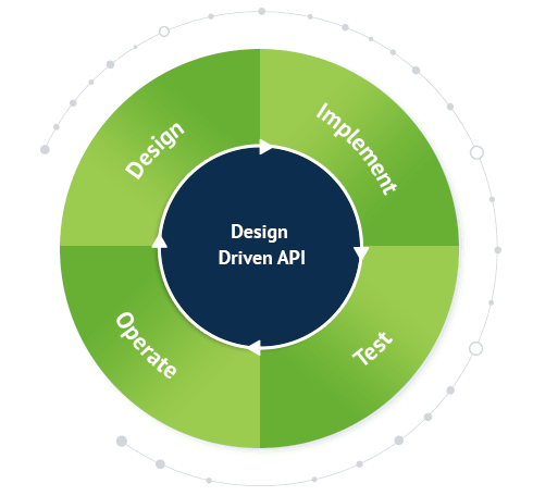 デザイン主導のAPI作成プロセスをアクティビティの循環連鎖(デザイン、実装、テスト、運用)として表す図。