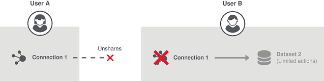 接続1は、ユーザーAによっては共有されていません。