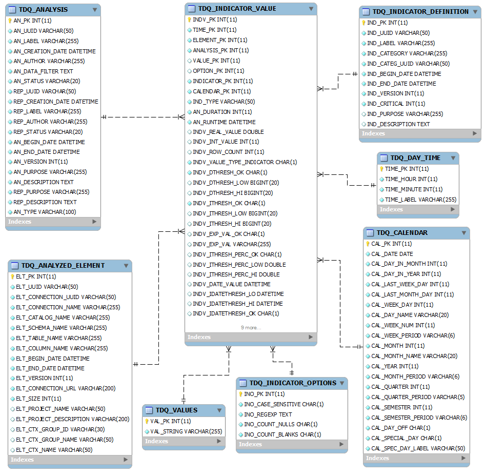 Talend Data Qualityの物理データモデル。