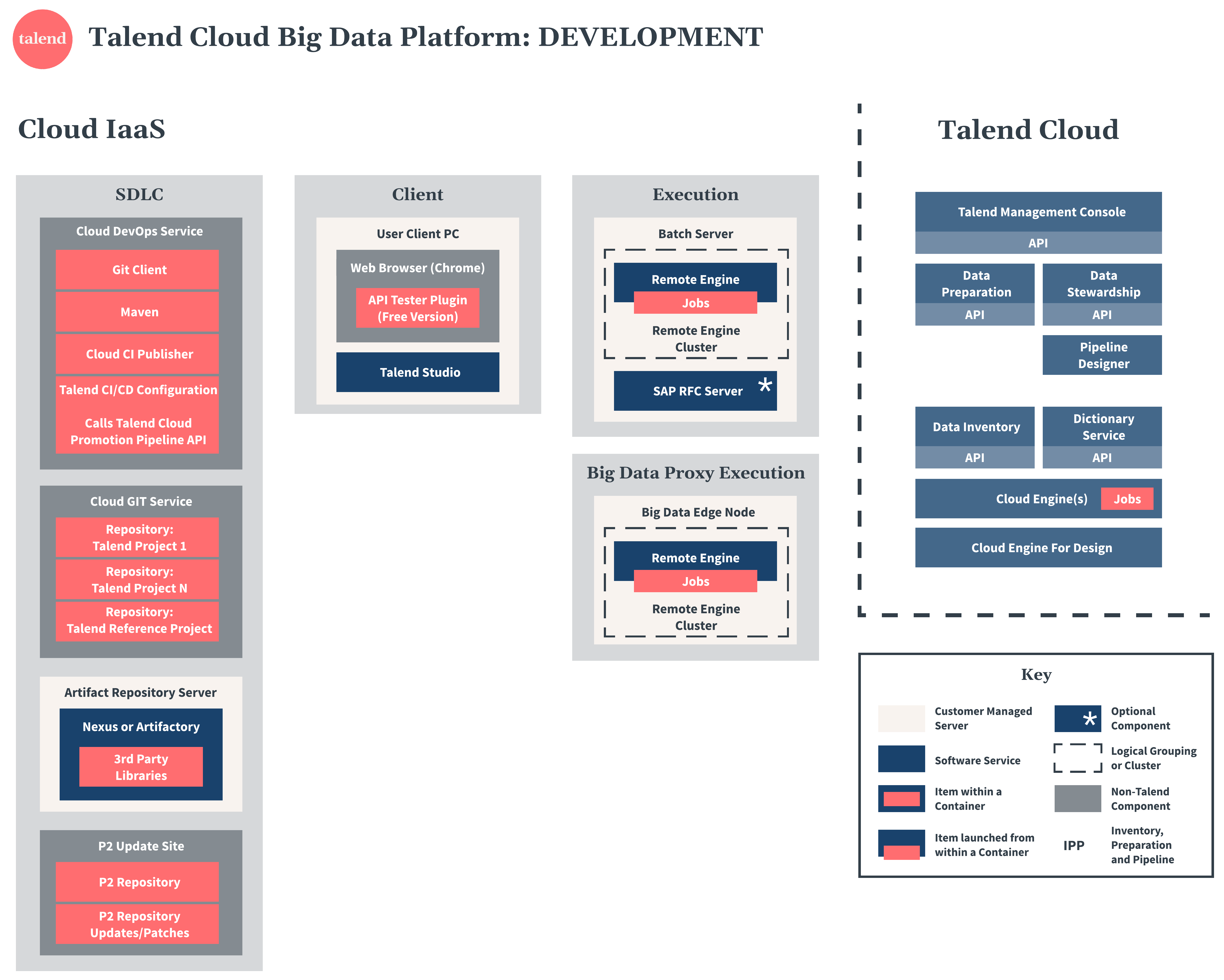 Talend Cloud Big Data Platformの開発図。