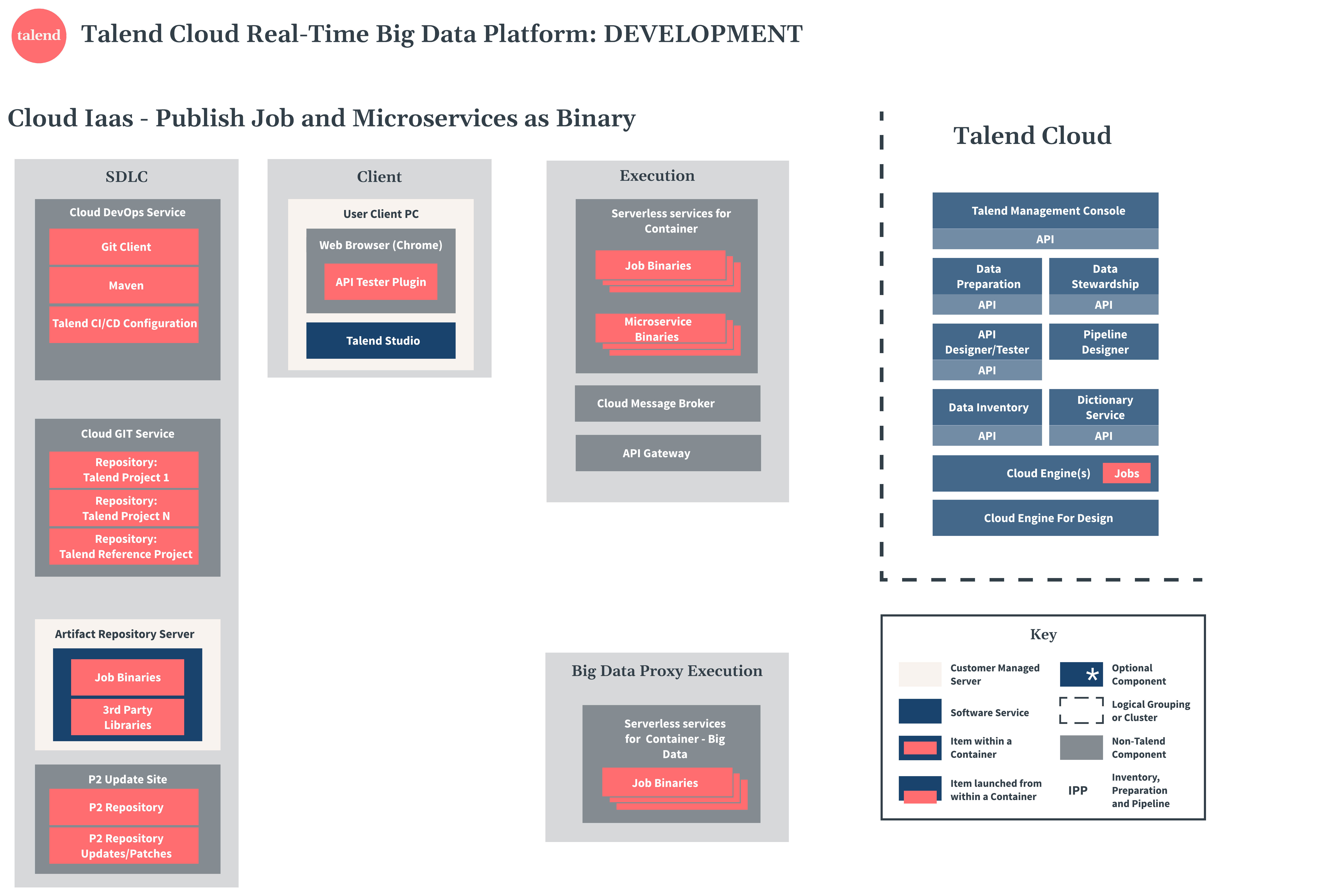 バイナリとしてのTalend Real-Time Big Data Platformの開発図。