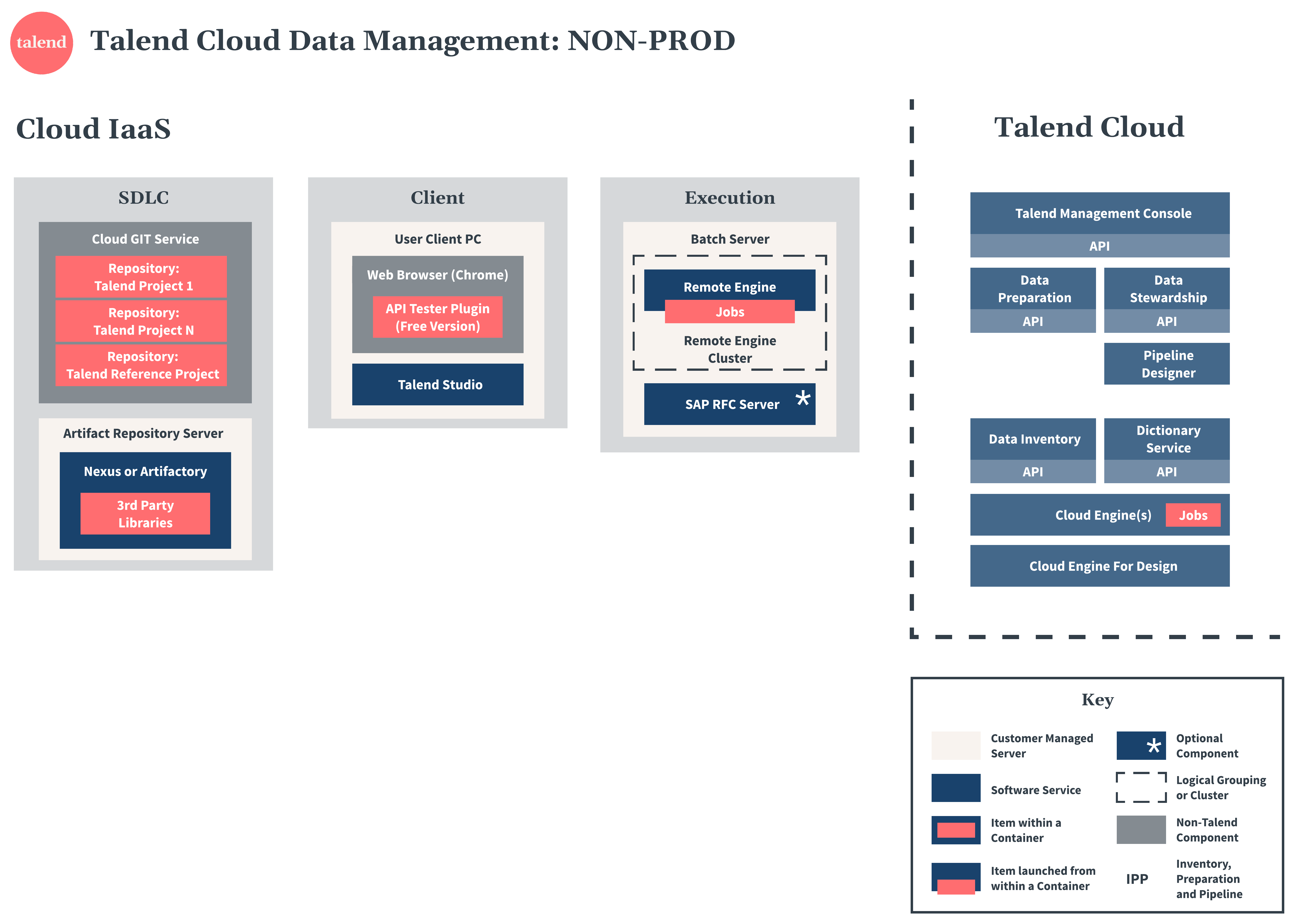 Talend Cloud Data Managementの非本番環境図。