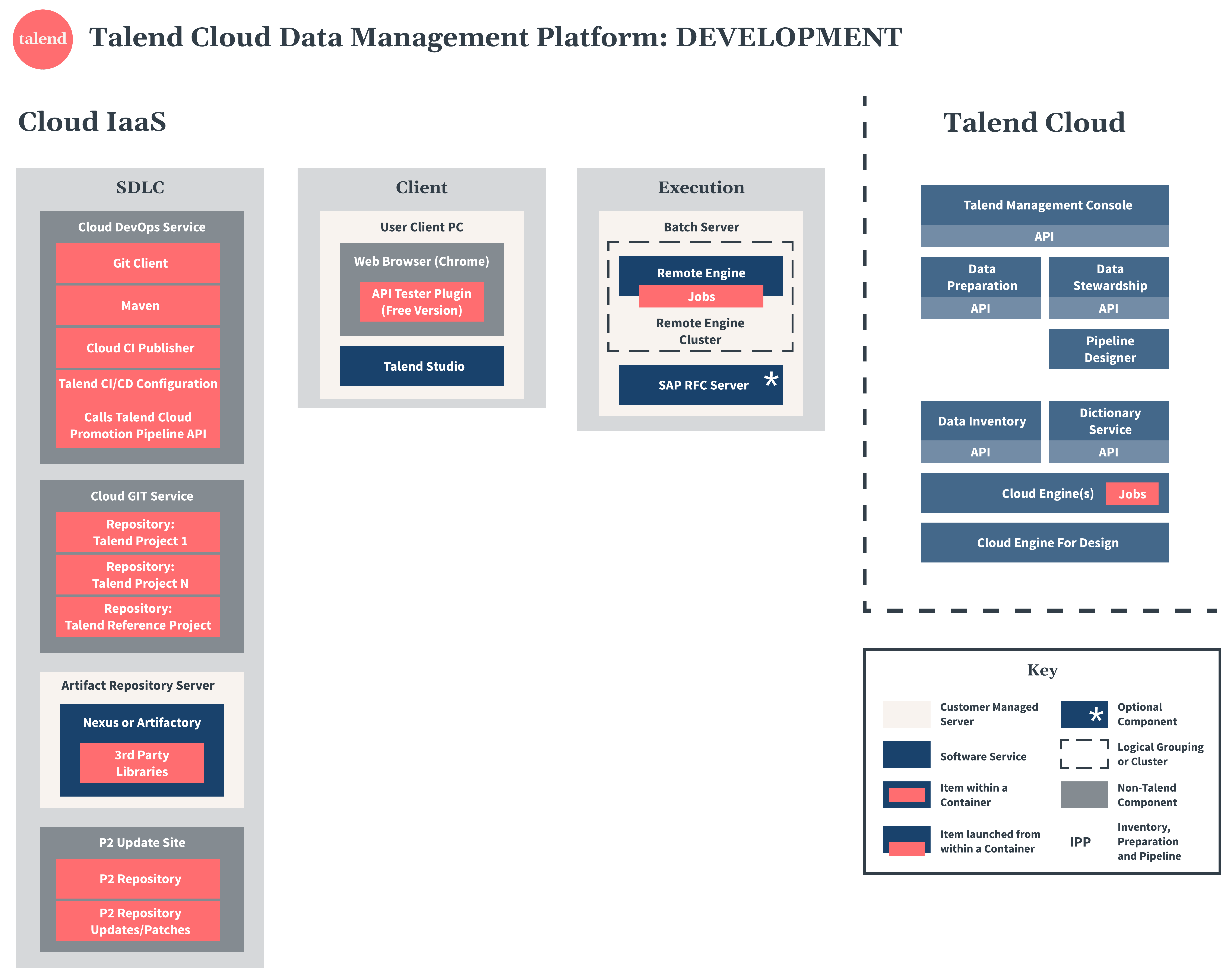 Talend Cloud Data Management Platformの開発図。