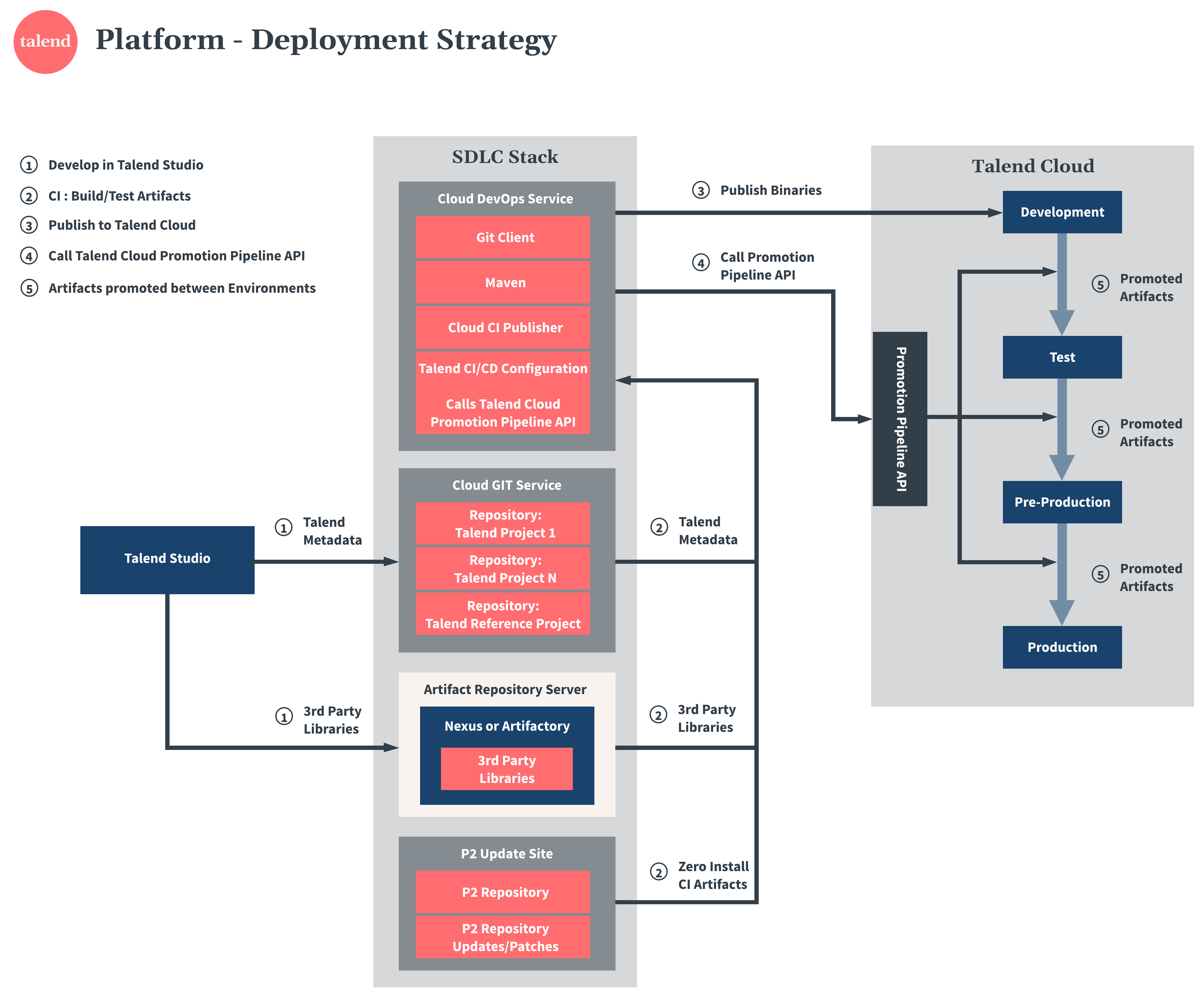 Talend Cloudのプラットフォーム製品のデプロイメント戦略図。