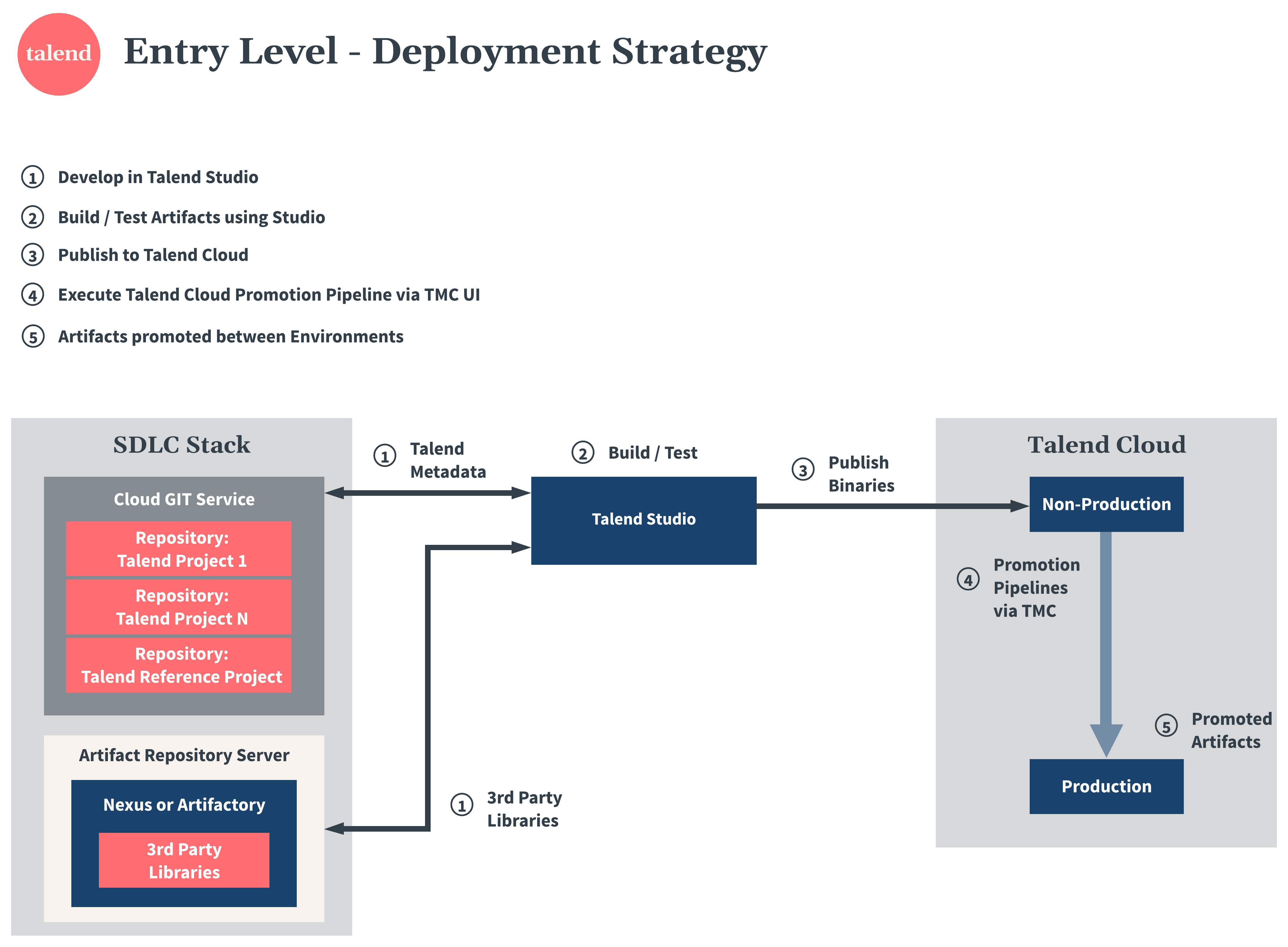 Talend Cloudのデプロイメント戦略図。