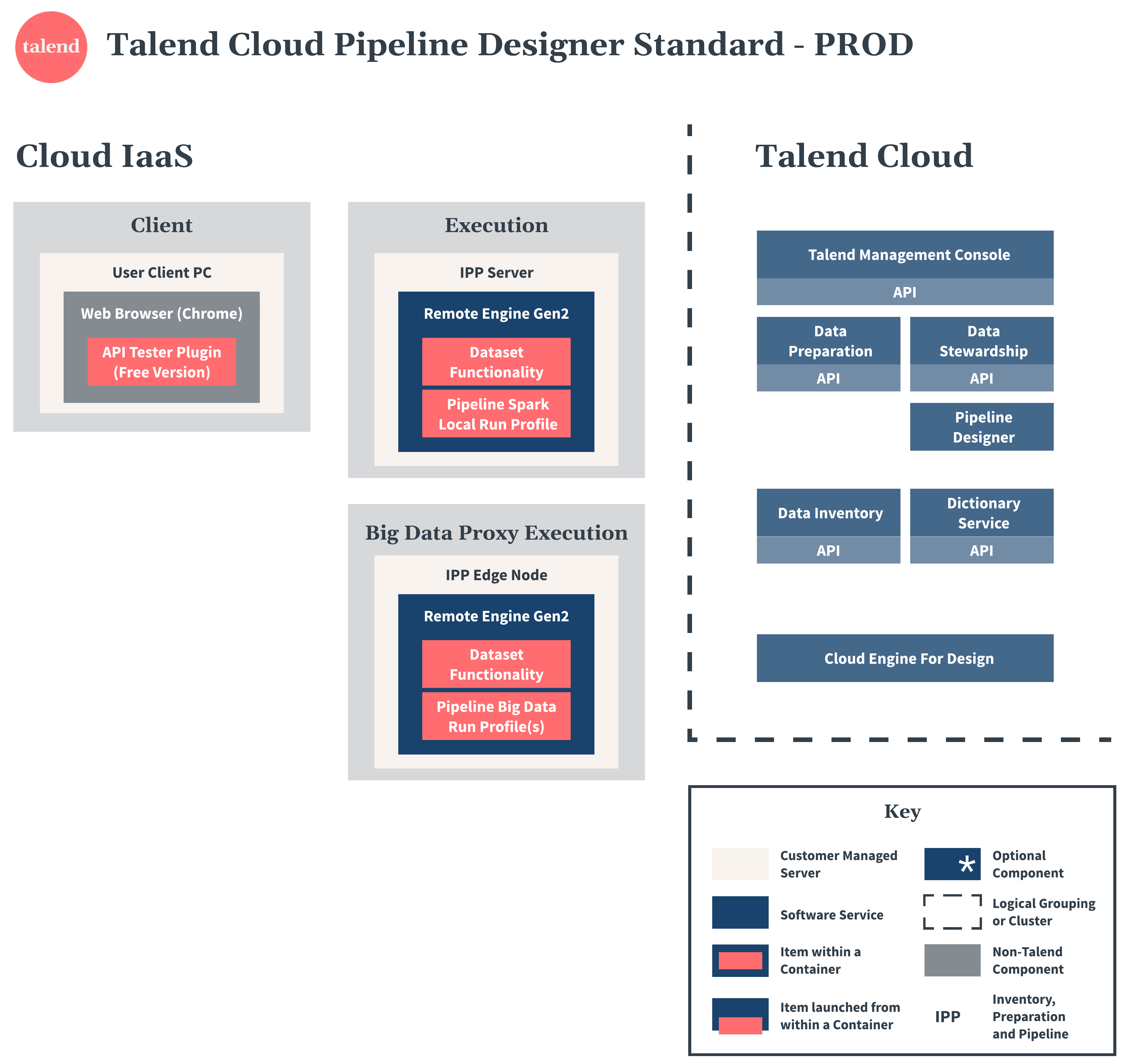 Talend Cloud Pipeline Designerの標準本番環境図。