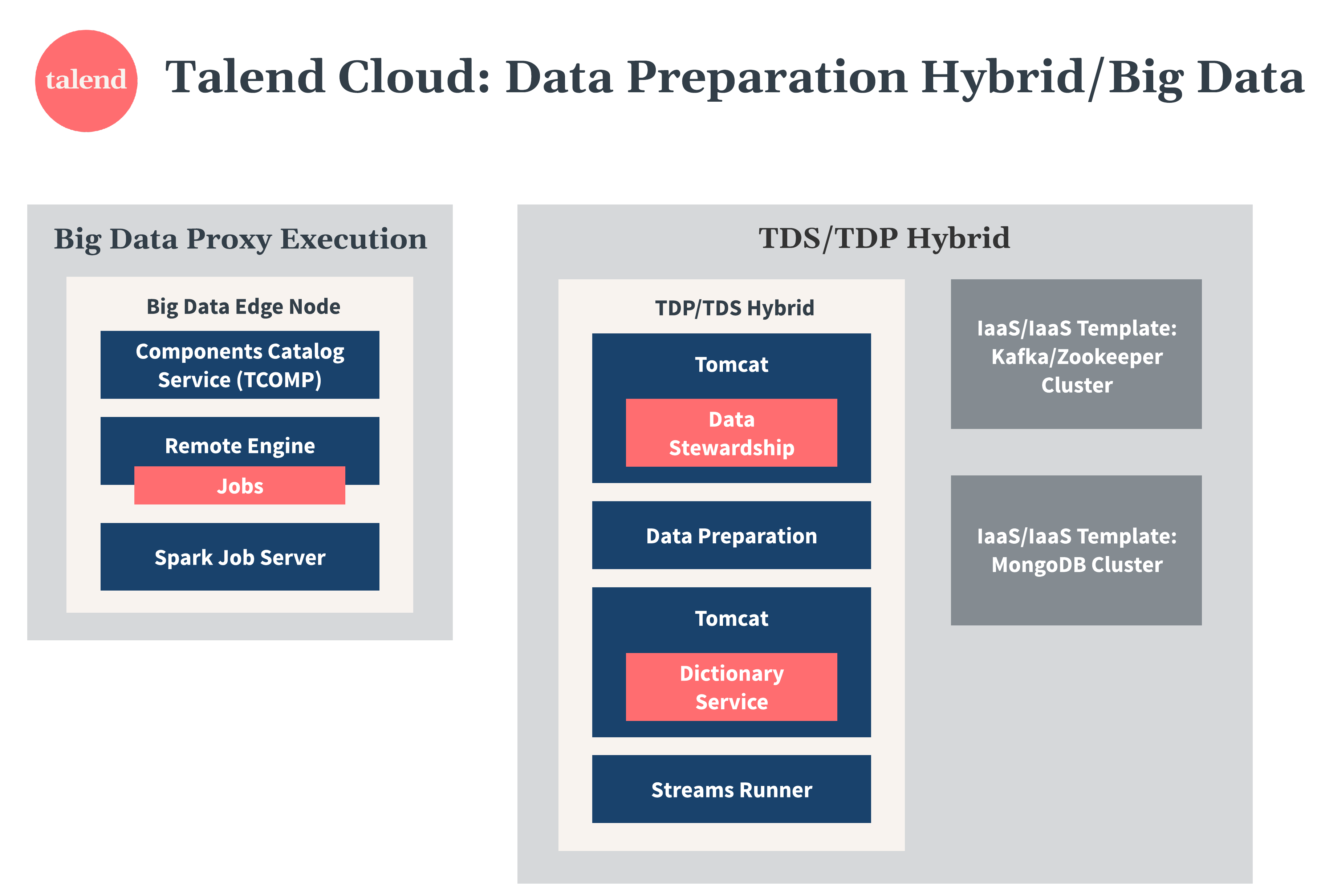 Big Dataとのハイブリッドを伴うTalend Cloud Data Preparationの図。