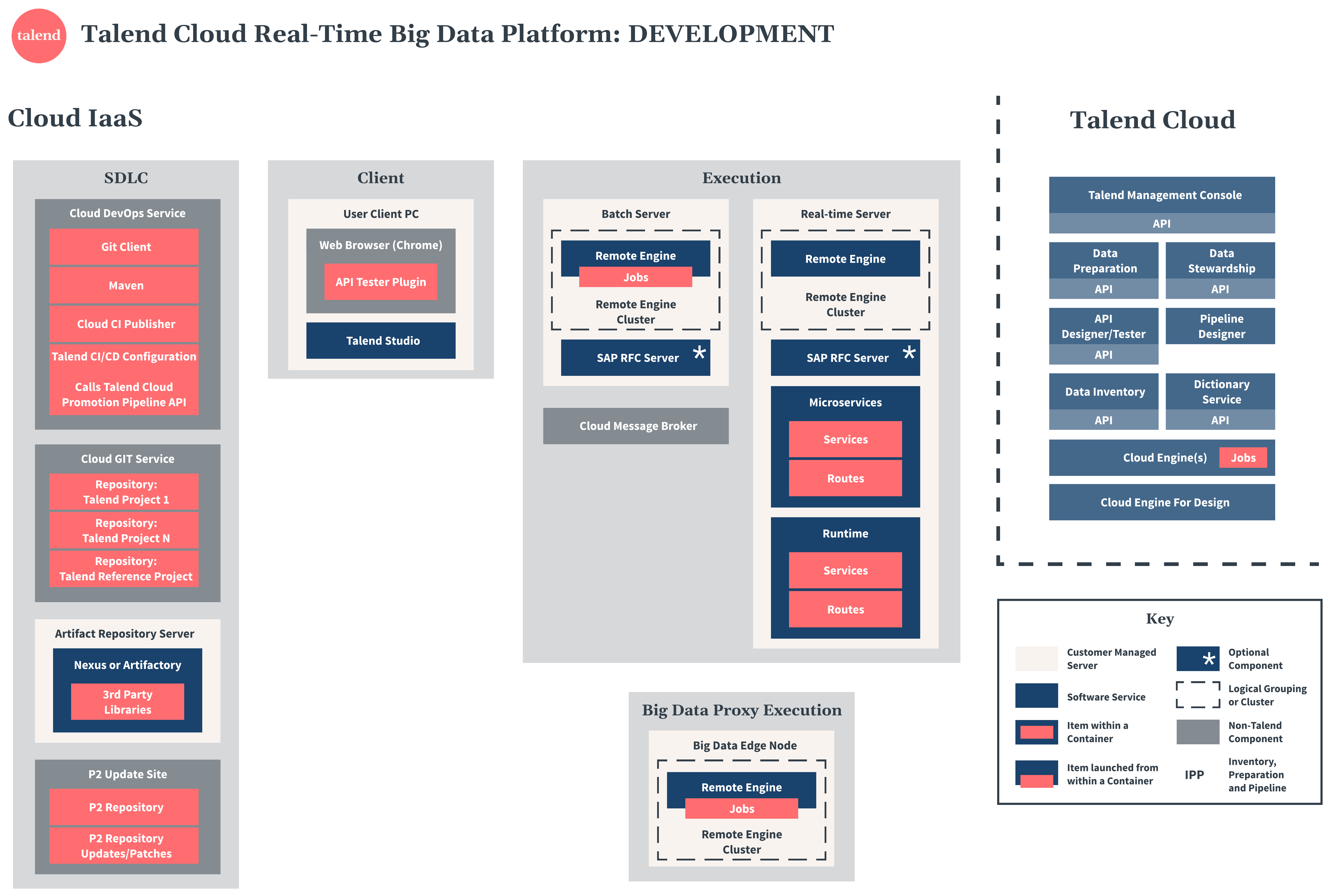 Talend Cloud Real-Time Big Data Platformの開発図。